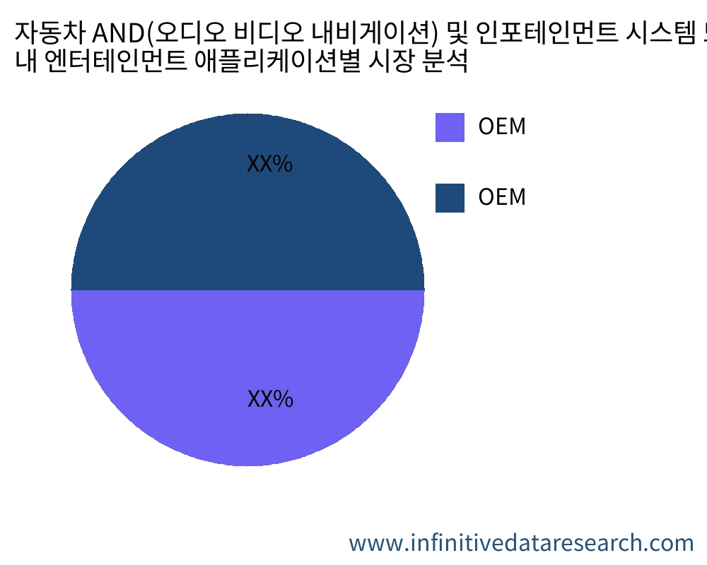 자동차 AND(오디오 비디오 내비게이션) 및 인포테인먼트 시스템 또는 차량 내 엔터테인먼트 용도별 시장 - Infinitive Data Research