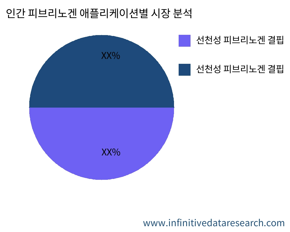 인간 피브리노겐 용도별 시장 - Infinitive Data Research
