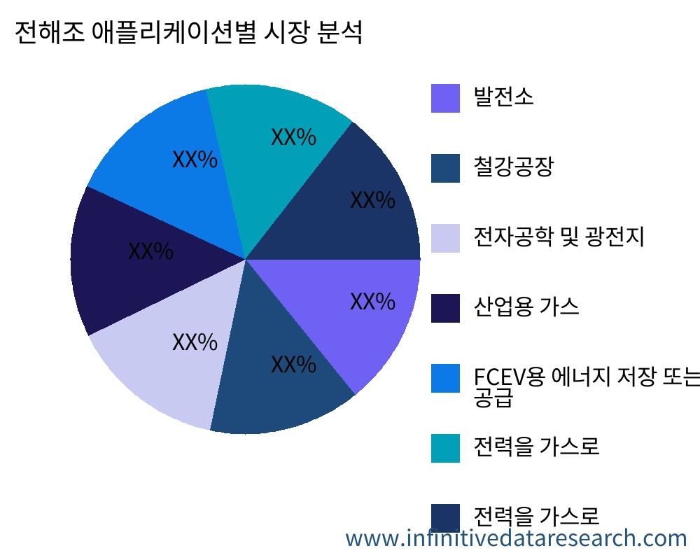전해조 용도별 시장 - Infinitive Data Research