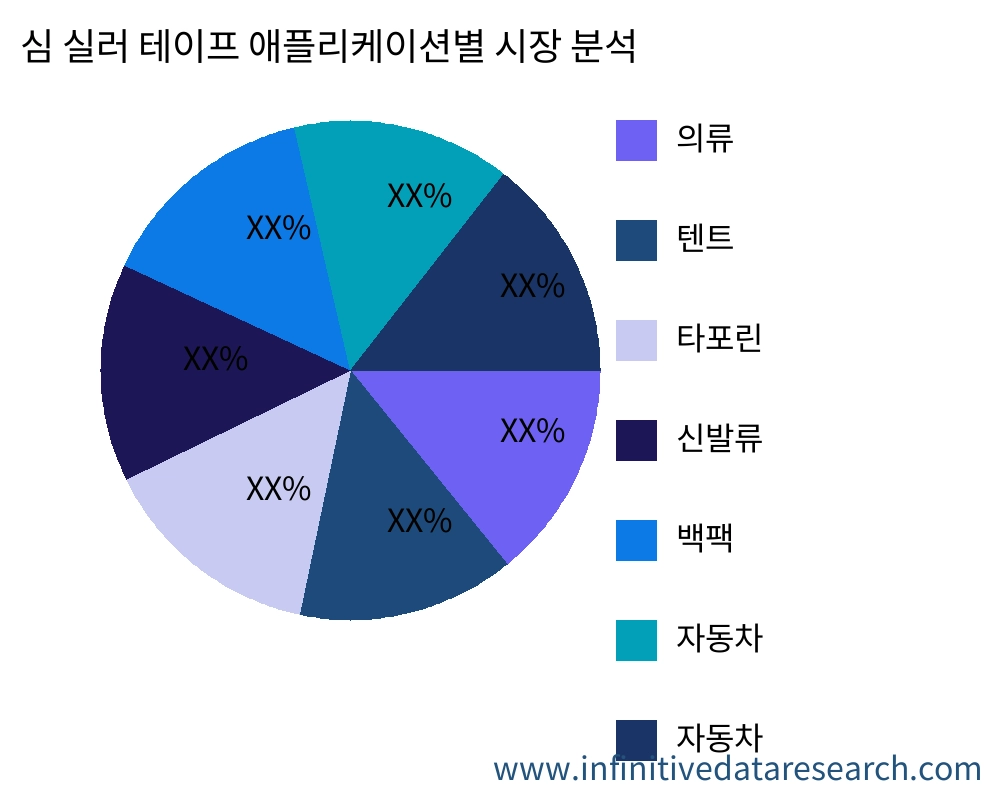 심 실러 테이프 용도별 시장 - Infinitive Data Research