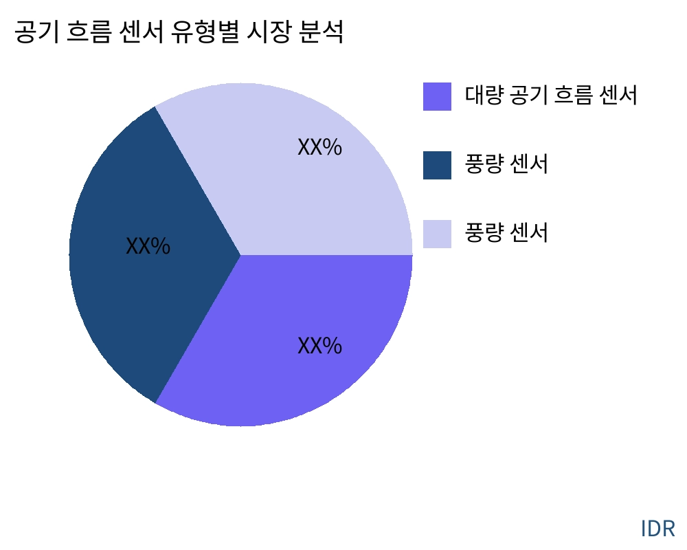 공기 흐름 센서 제품 유형별 시장 - Infinitive Data Research