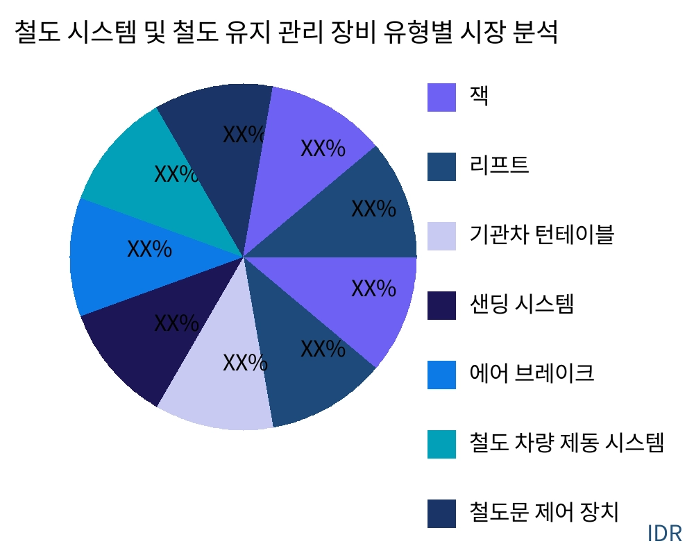 철도 시스템 및 철도 유지 관리 장비 제품 유형별 시장 - Infinitive Data Research