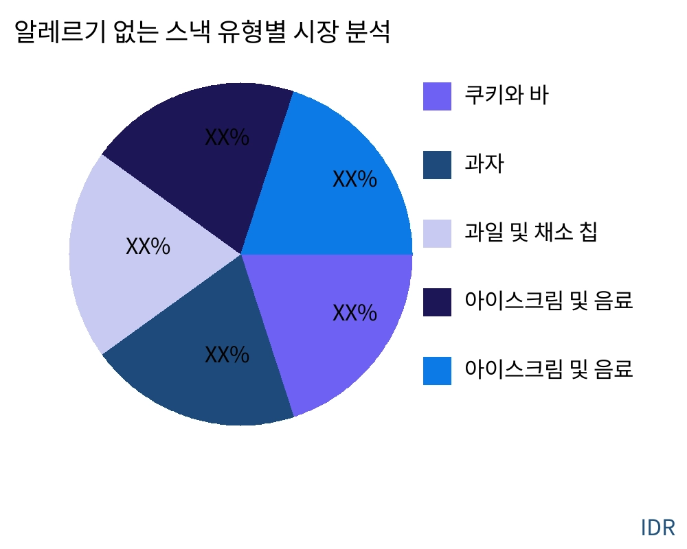 알레르기 없는 스낵 제품 유형별 시장 - Infinitive Data Research
