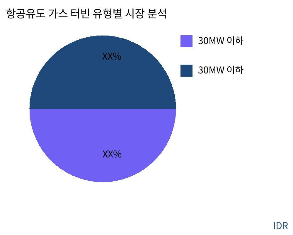 항공유도 가스 터빈 제품 유형별 시장 - Infinitive Data Research