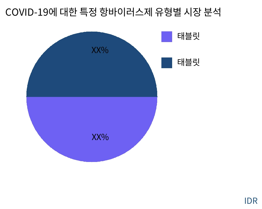 COVID-19에 대한 특정 항바이러스제 제품 유형별 시장 - Infinitive Data Research