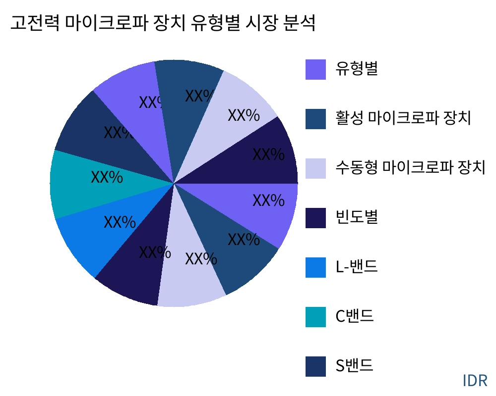 고전력 마이크로파 장치 제품 유형별 시장 - Infinitive Data Research