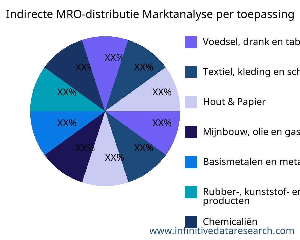 Indirecte MRO-distributie markt op toepassing - Infinitive Data Research