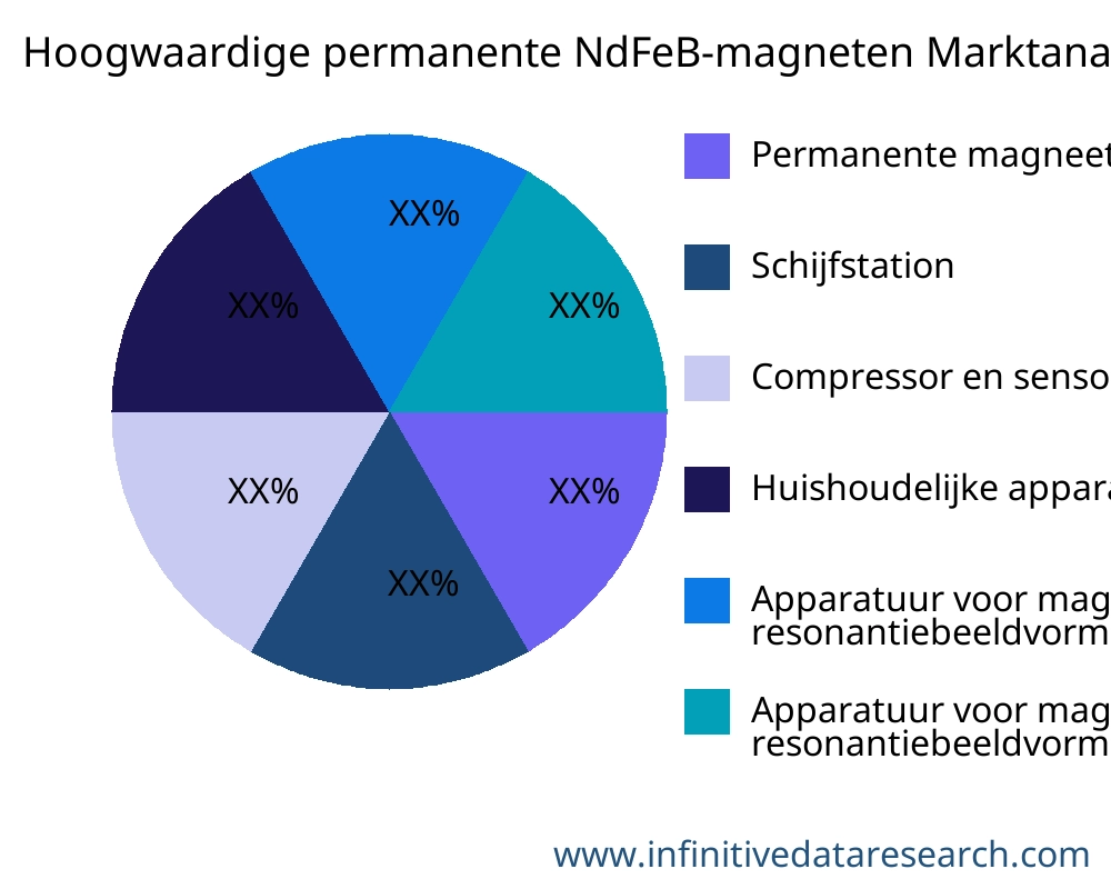 Hoogwaardige permanente NdFeB-magneten markt op toepassing - Infinitive Data Research