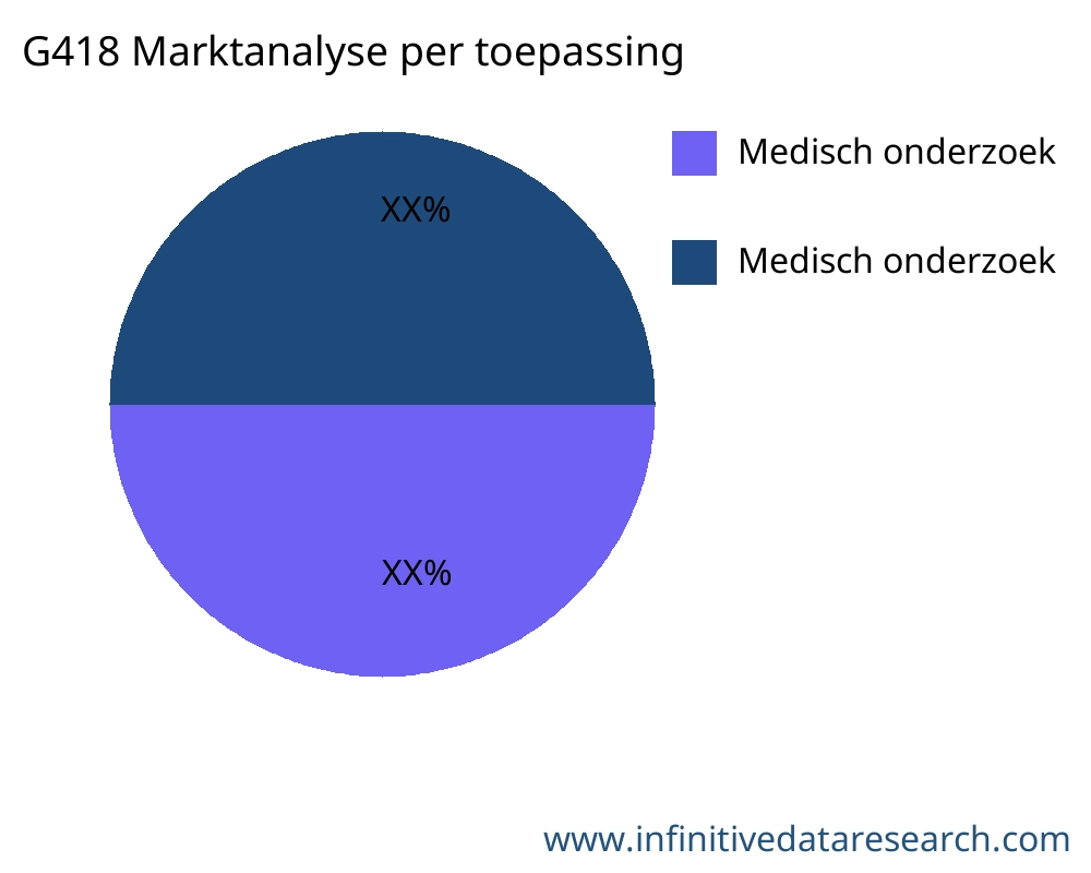 G418 markt op toepassing - Infinitive Data Research