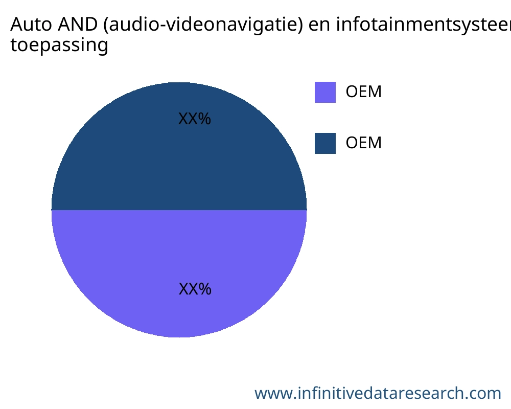 Auto AND (audio-videonavigatie) en infotainmentsysteem of in-car entertainment markt op toepassing - Infinitive Data Research
