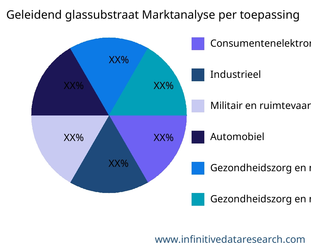 Geleidend glassubstraat markt op toepassing - Infinitive Data Research