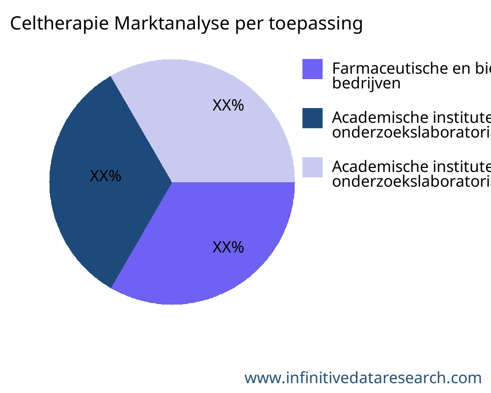 Celtherapie markt op toepassing - Infinitive Data Research