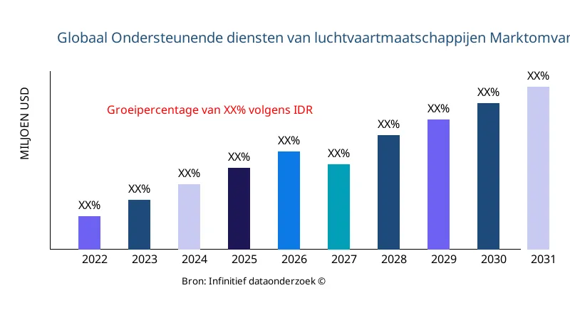 Ondersteunende diensten van luchtvaartmaatschappijen marktgrootte en reikwijdte - Infinitive Data Research