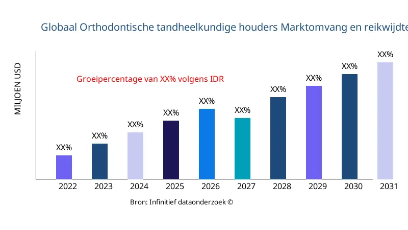 Orthodontische tandheelkundige houders marktgrootte en reikwijdte - Infinitive Data Research
