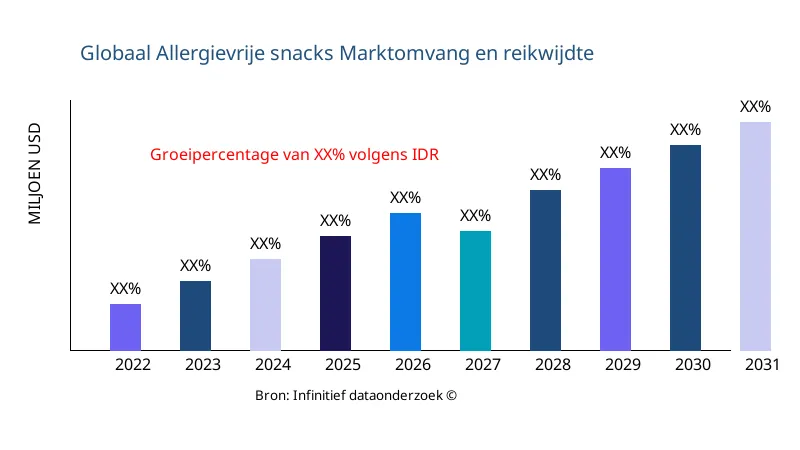 Allergievrije snacks marktgrootte en reikwijdte - Infinitive Data Research