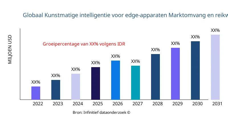 Kunstmatige intelligentie voor edge-apparaten marktgrootte en reikwijdte - Infinitive Data Research