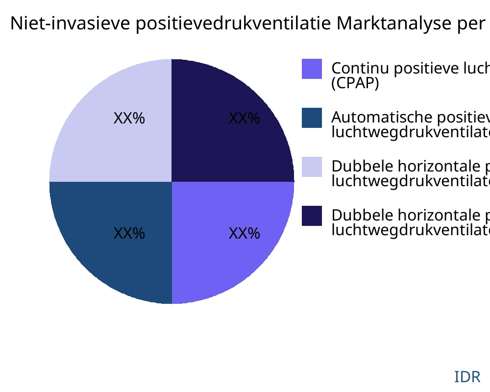 Niet-invasieve positievedrukventilatie markt op producttype - Infinitive Data Research