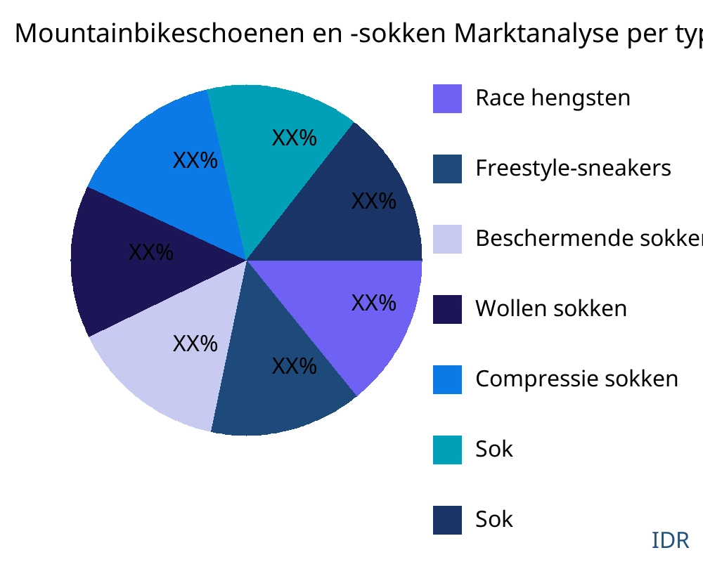 Mountainbikeschoenen en -sokken markt op producttype - Infinitive Data Research