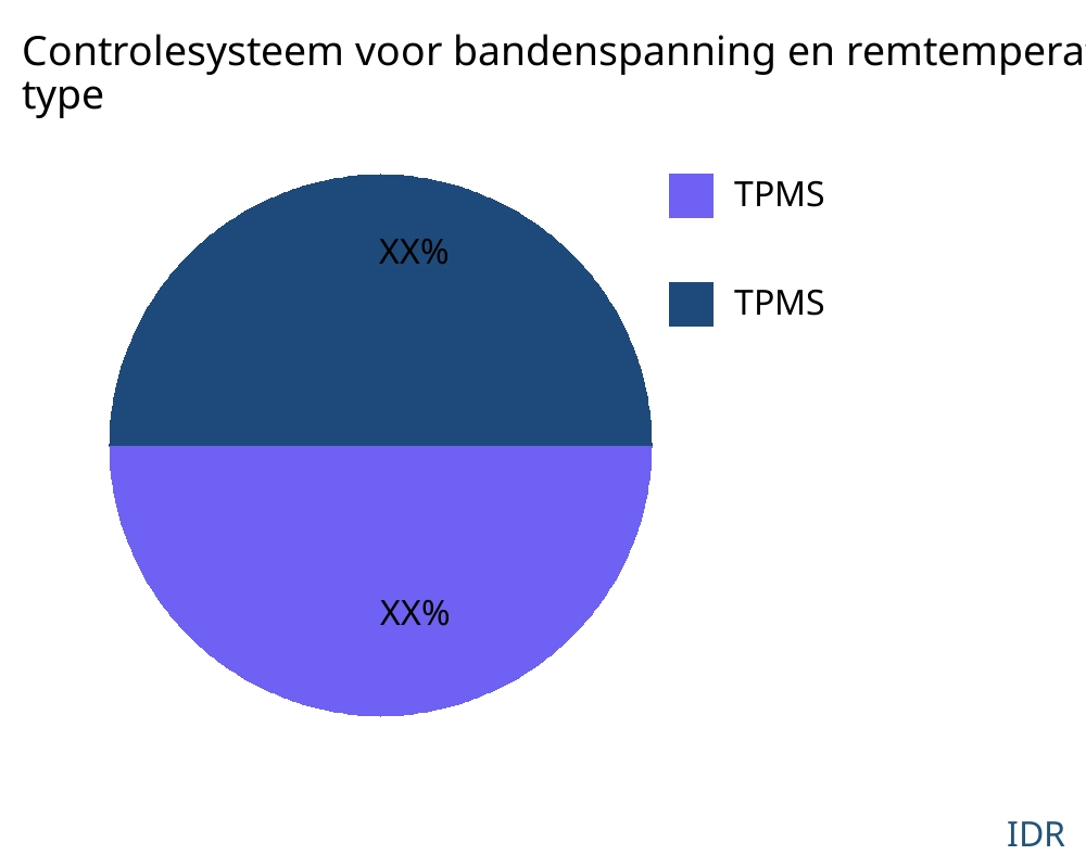 Controlesysteem voor bandenspanning en remtemperatuur voor commerciële vliegtuigen markt op producttype - Infinitive Data Research