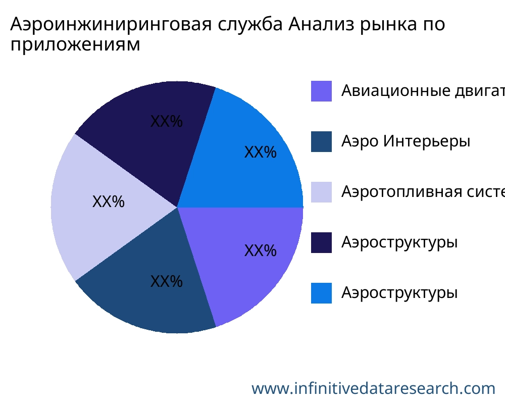 Аэроинжиниринговая служба рынок по применению - Infinitive Data Research