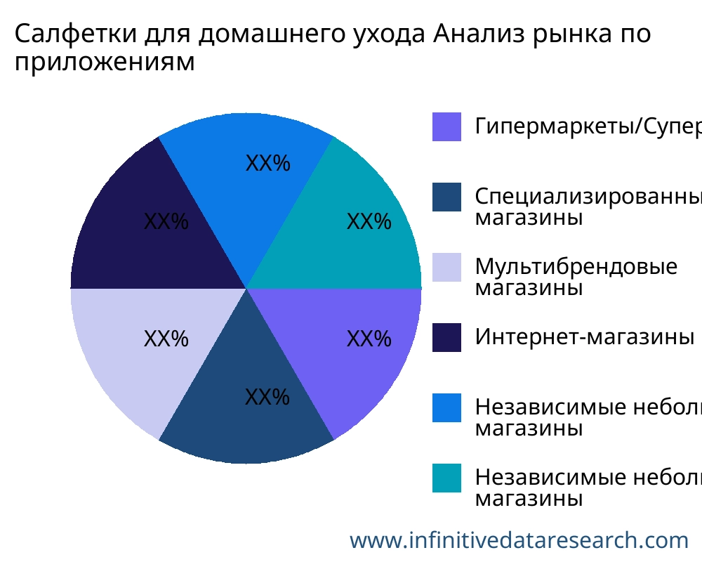 Салфетки для домашнего ухода рынок по применению - Infinitive Data Research