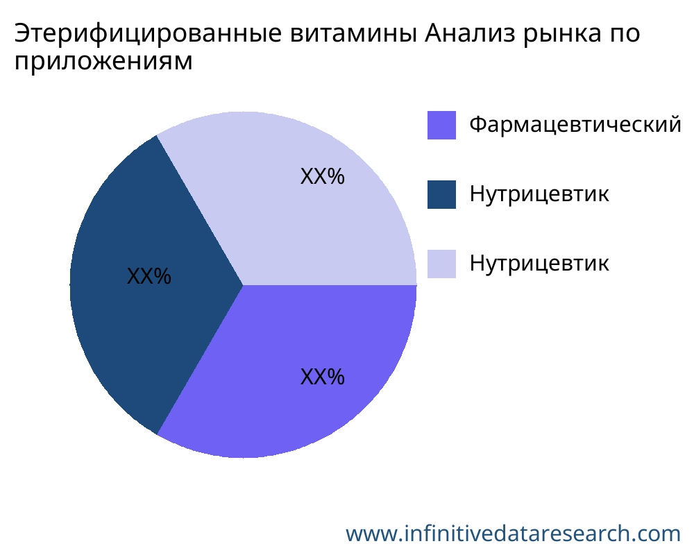 Этерифицированные витамины рынок по применению - Infinitive Data Research