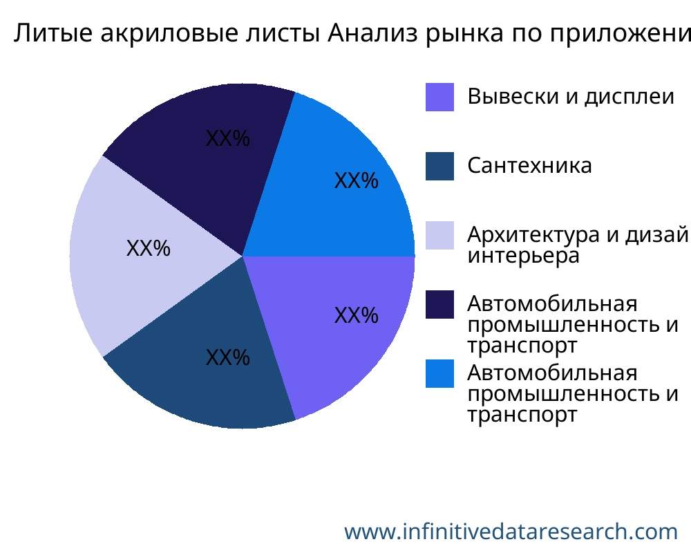 Литые акриловые листы рынок по применению - Infinitive Data Research