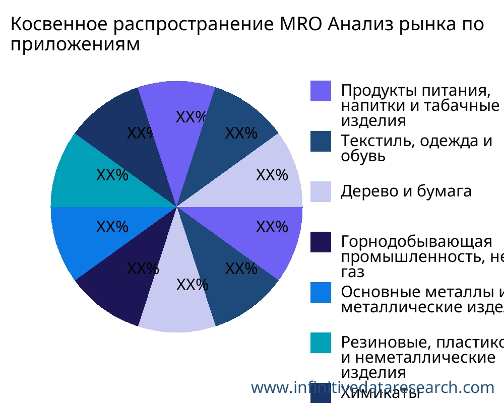 Косвенное распространение MRO рынок по применению - Infinitive Data Research