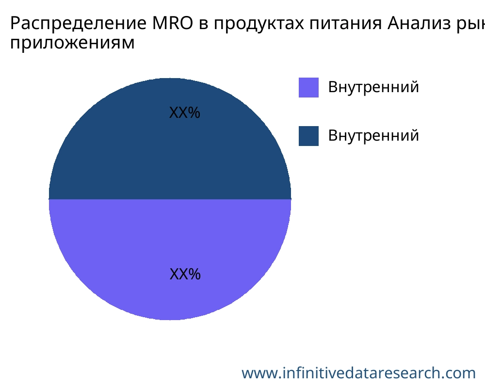 Распределение MRO в продуктах питания рынок по применению - Infinitive Data Research