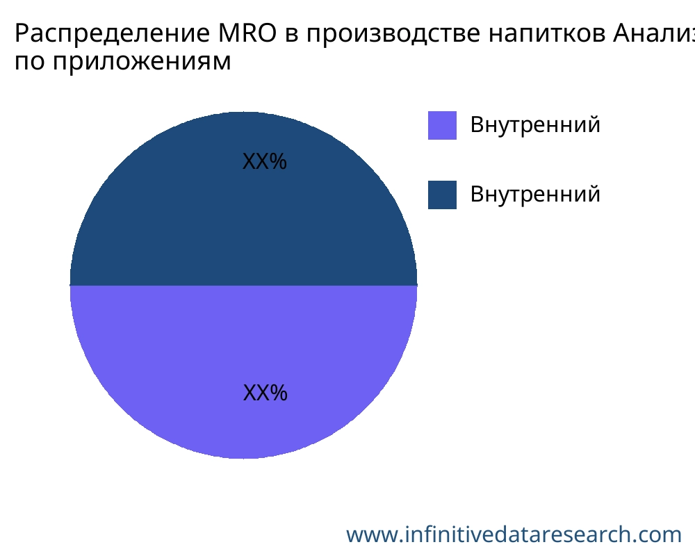 Распределение MRO в производстве напитков рынок по применению - Infinitive Data Research