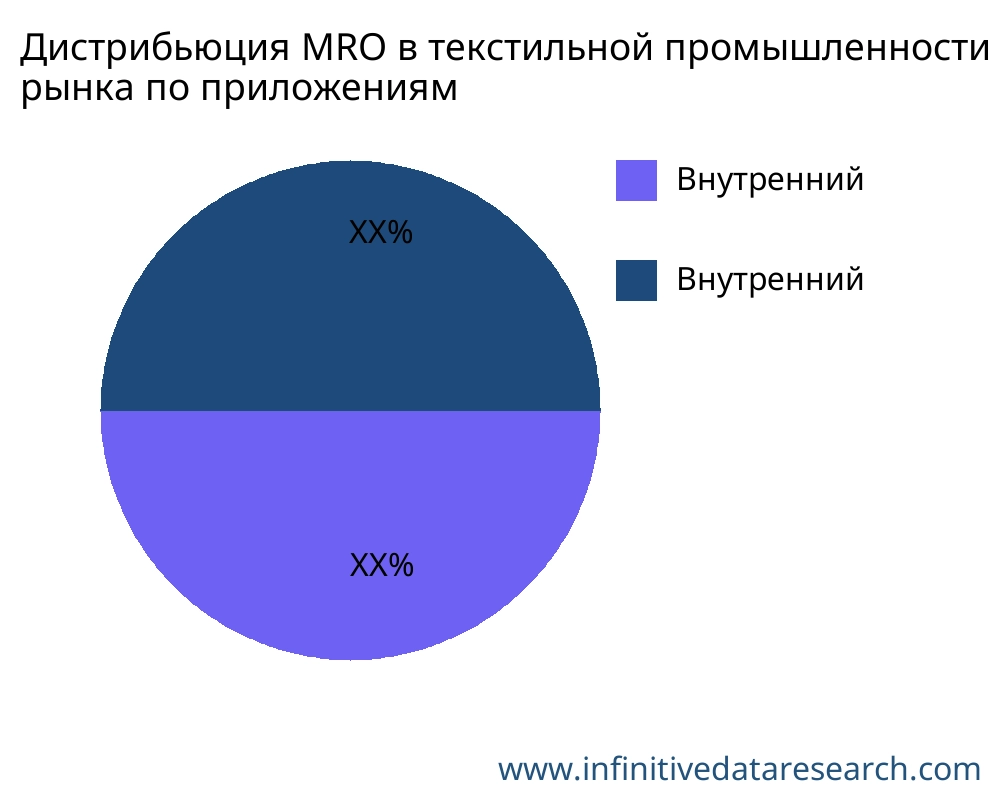 Дистрибьюция MRO в текстильной промышленности рынок по применению - Infinitive Data Research