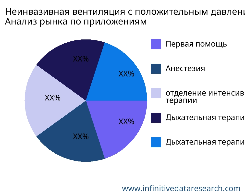 Неинвазивная вентиляция с положительным давлением рынок по применению - Infinitive Data Research