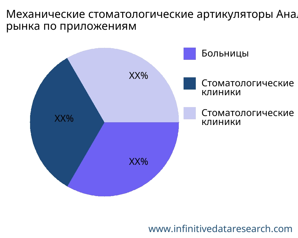 Механические стоматологические артикуляторы рынок по применению - Infinitive Data Research