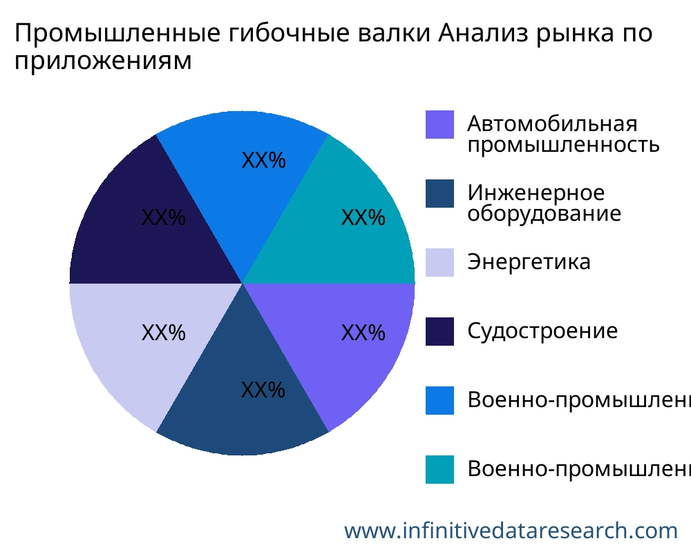 Промышленные гибочные валки рынок по применению - Infinitive Data Research