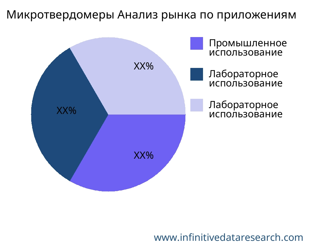 Микротвердомеры рынок по применению - Infinitive Data Research