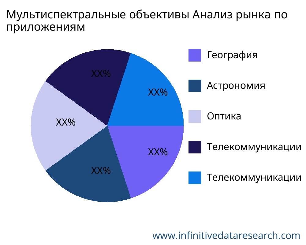 Мультиспектральные объективы рынок по применению - Infinitive Data Research