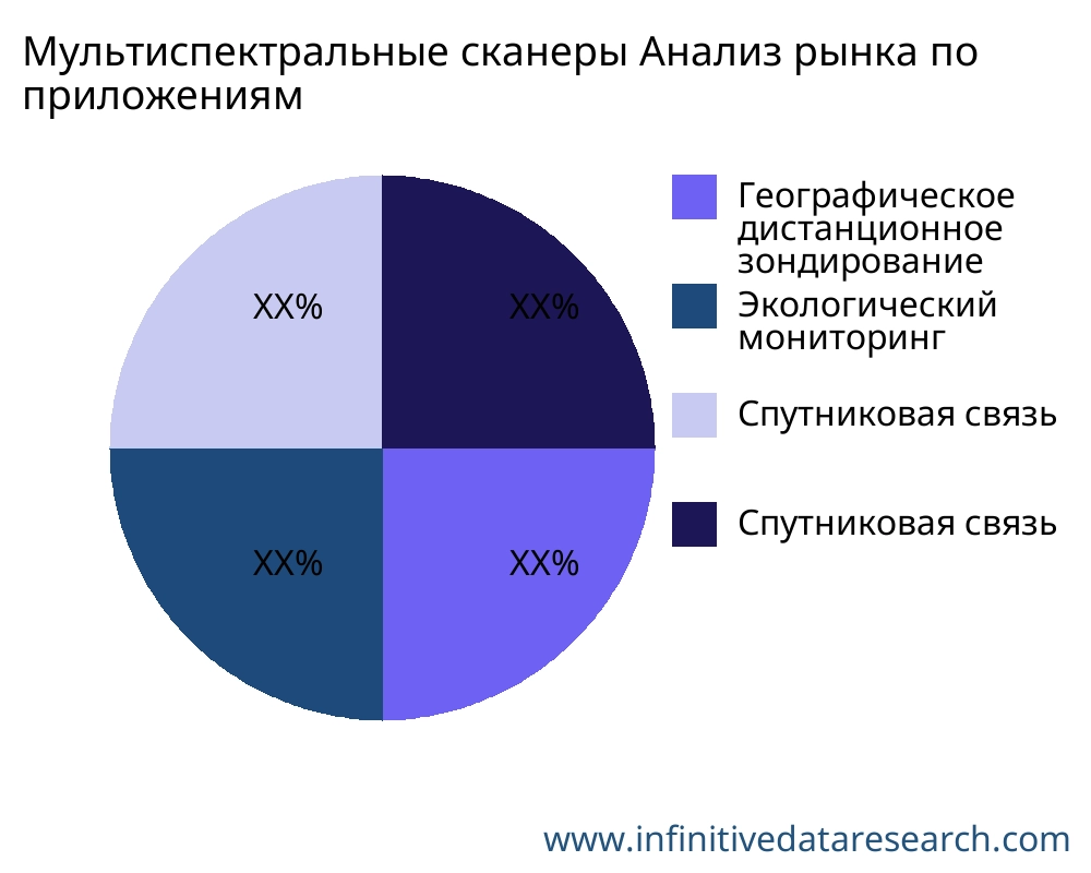 Мультиспектральные сканеры рынок по применению - Infinitive Data Research
