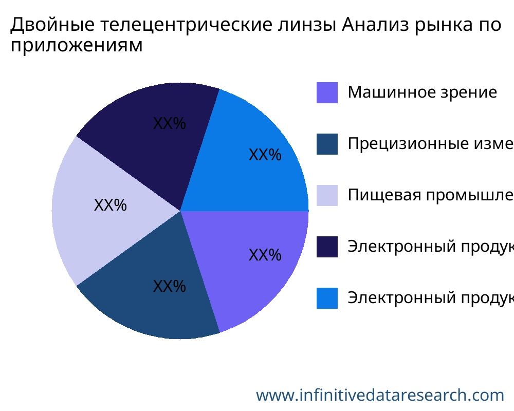 Двойные телецентрические линзы рынок по применению - Infinitive Data Research