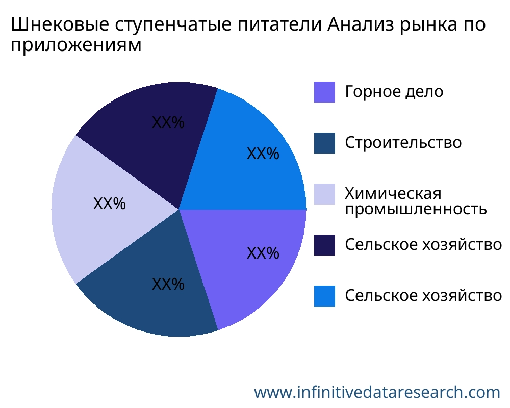 Шнековые ступенчатые питатели рынок по применению - Infinitive Data Research
