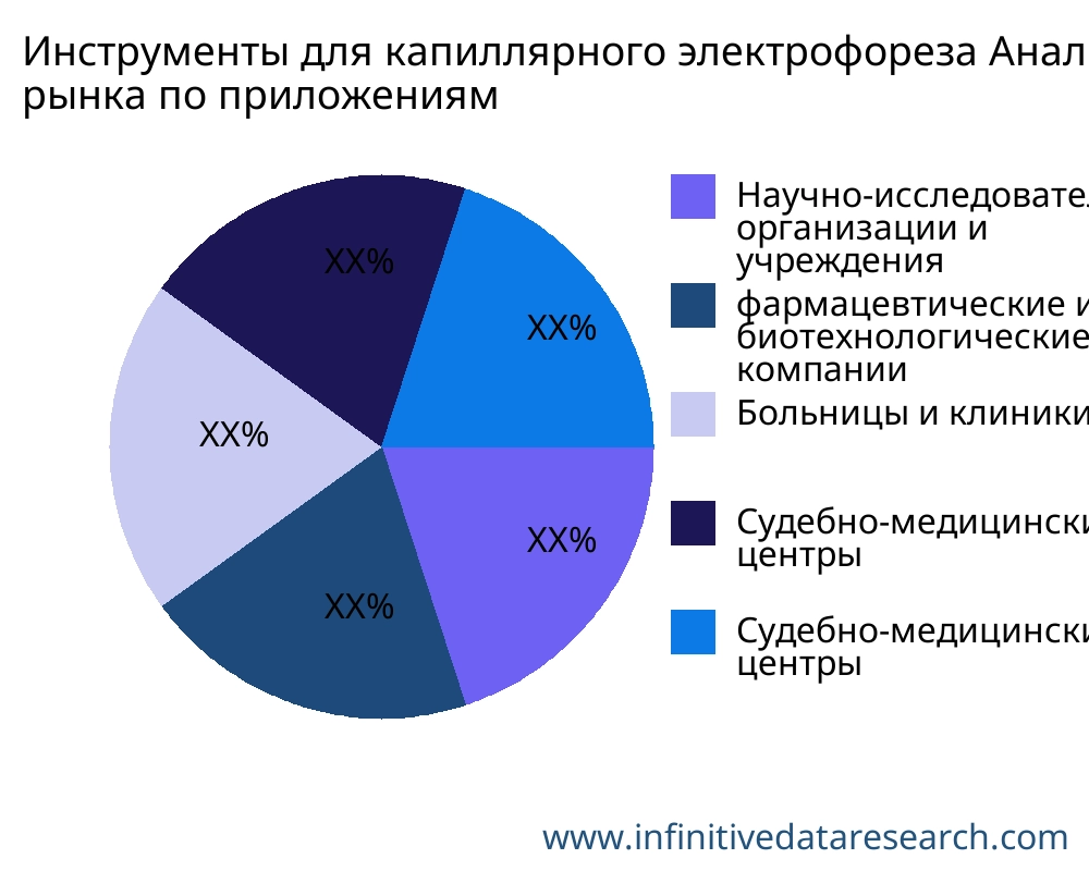 Инструменты для капиллярного электрофореза рынок по применению - Infinitive Data Research