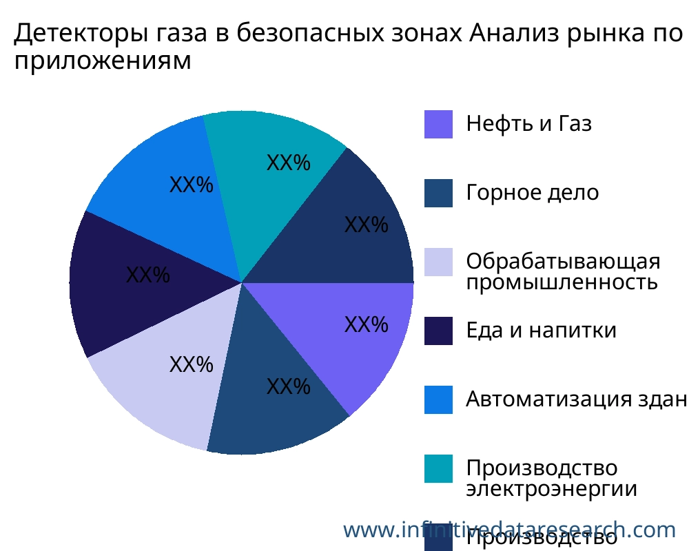 Детекторы газа в безопасных зонах рынок по применению - Infinitive Data Research