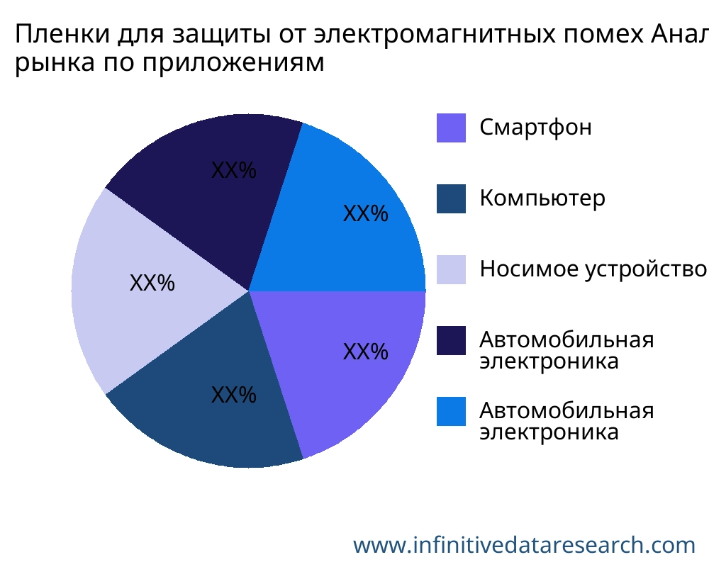 Пленки для защиты от электромагнитных помех рынок по применению - Infinitive Data Research Пленки для защиты от электромагнитных помех рынок по применению - Infinitive Data Research