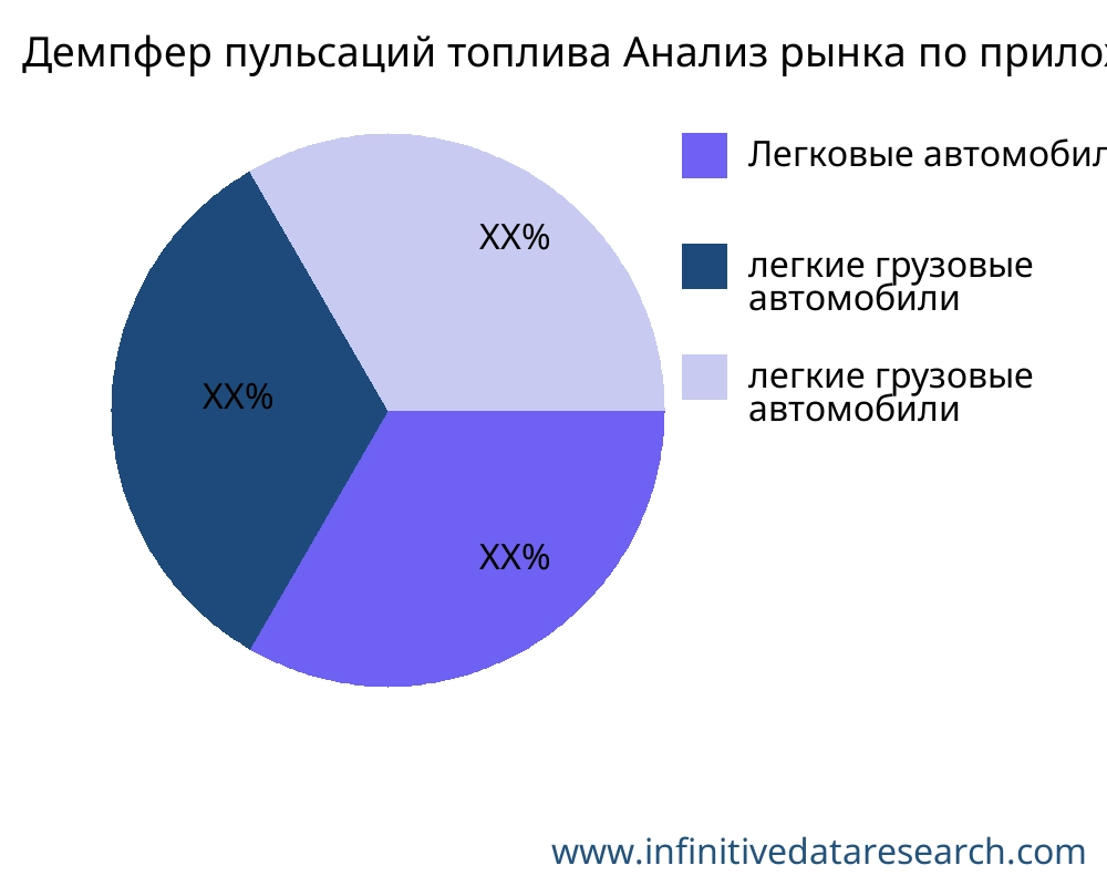 Демпфер пульсаций топлива рынок по применению - Infinitive Data Research