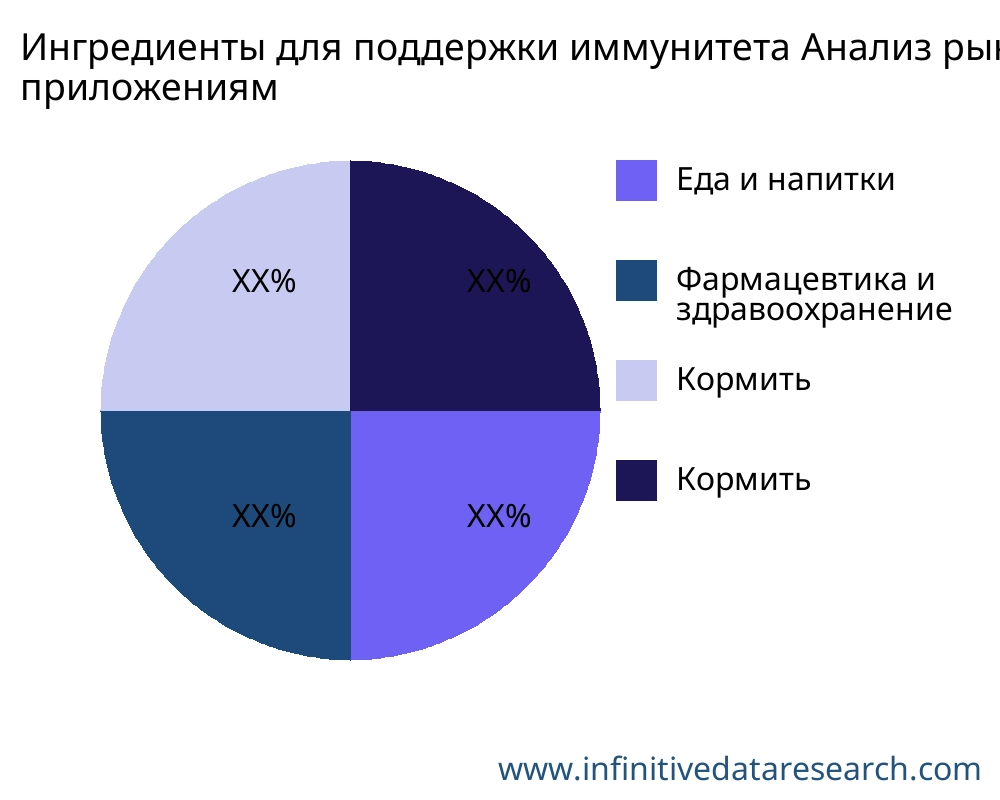 Ингредиенты для поддержки иммунитета рынок по применению - Infinitive Data Research