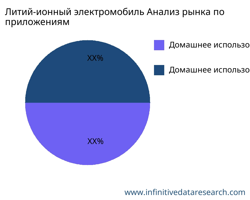 Литий-ионный электромобиль рынок по применению - Infinitive Data Research
