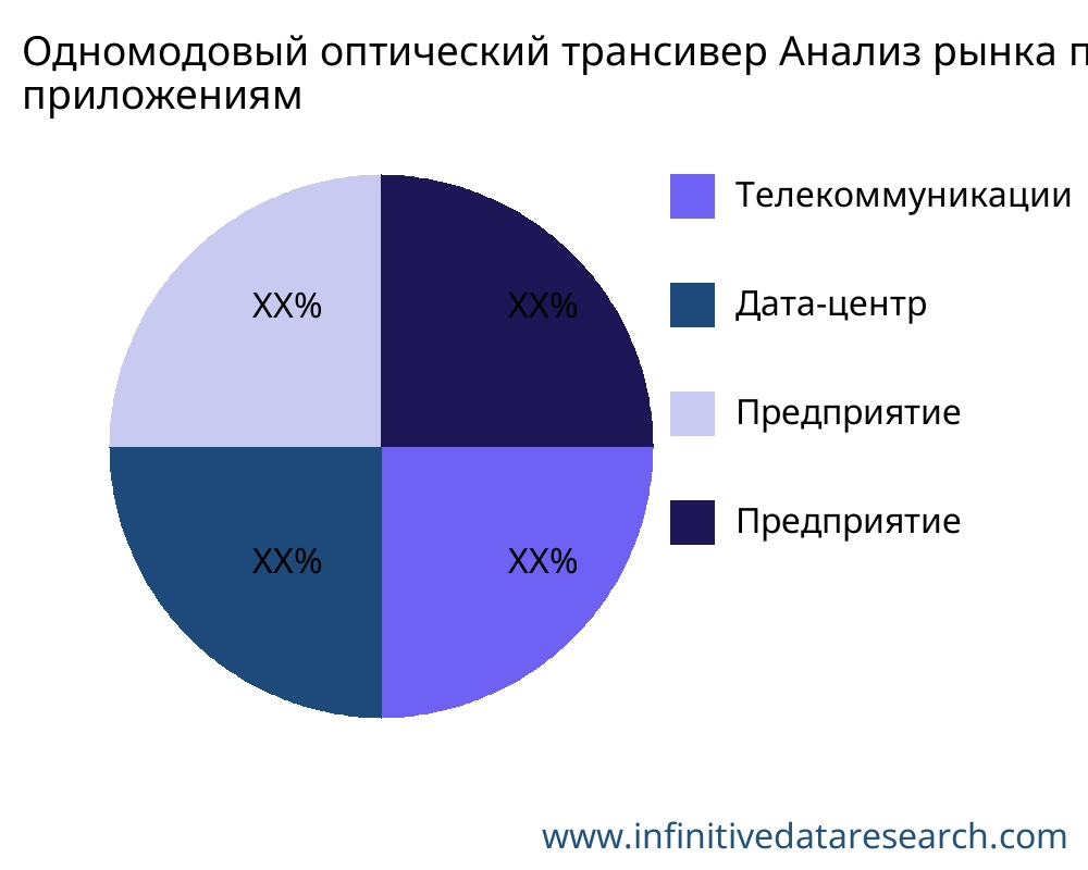 Одномодовый оптический трансивер рынок по применению - Infinitive Data Research