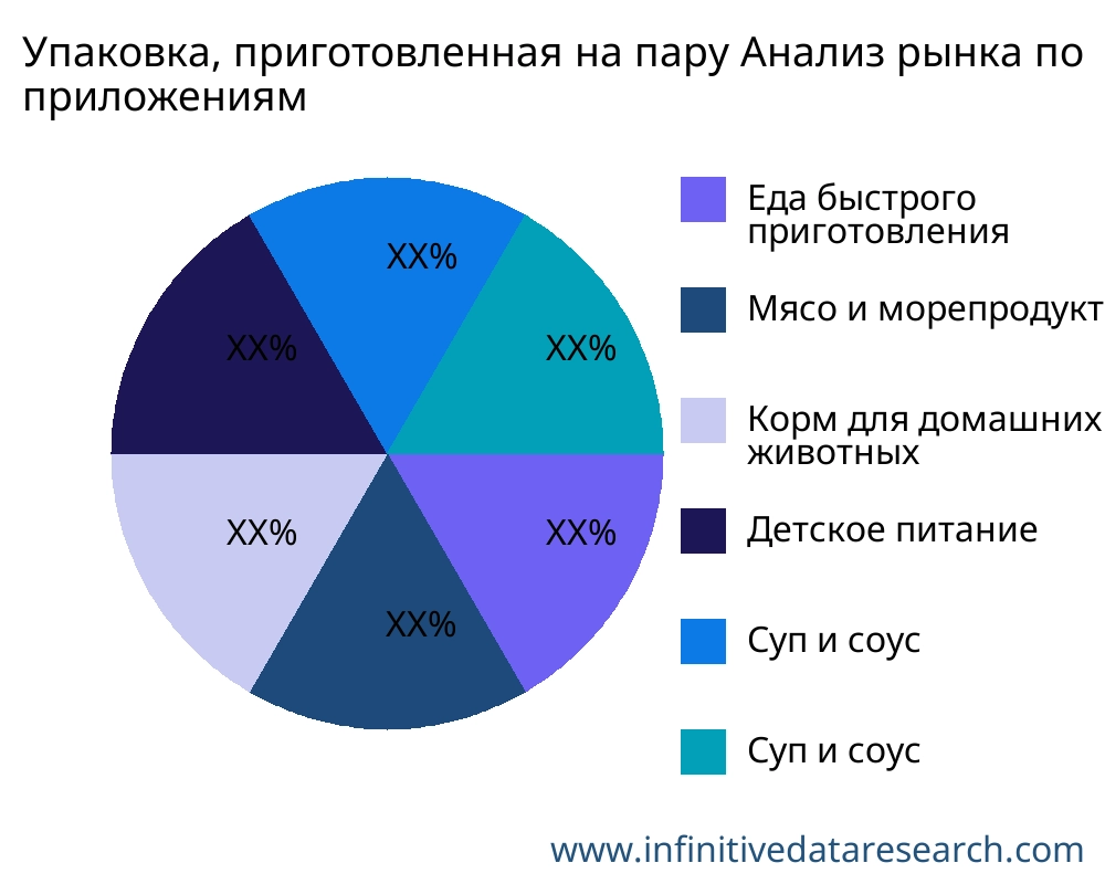 Упаковка, приготовленная на пару рынок по применению - Infinitive Data Research