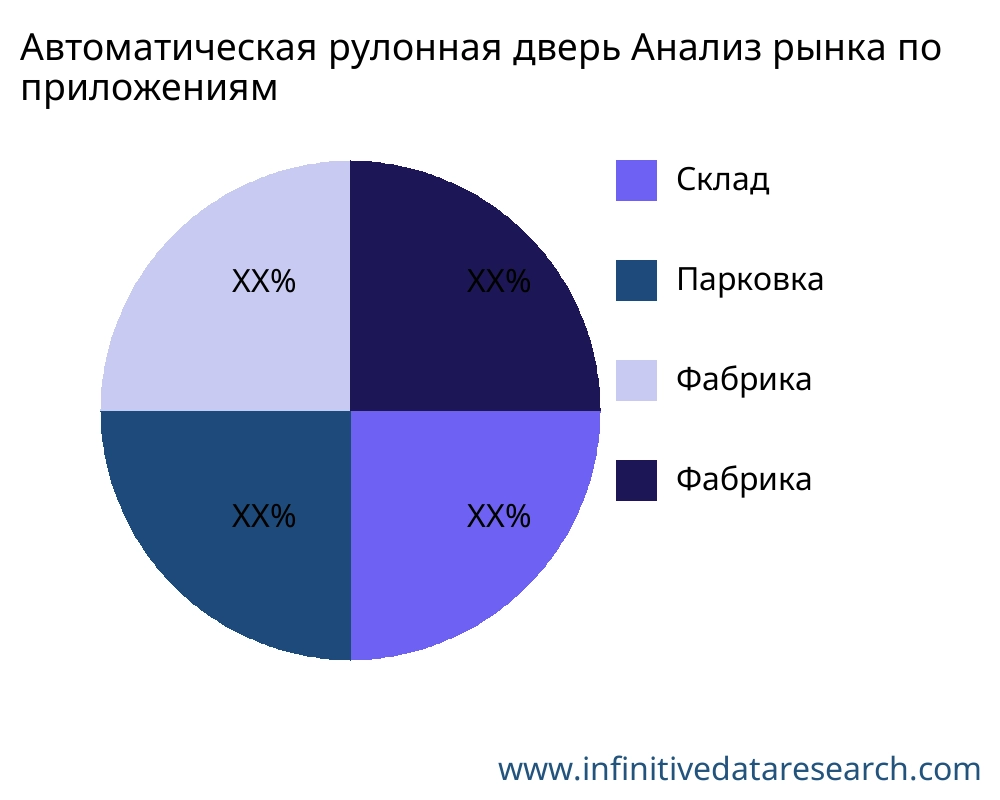 Автоматическая рулонная дверь рынок по применению - Infinitive Data Research