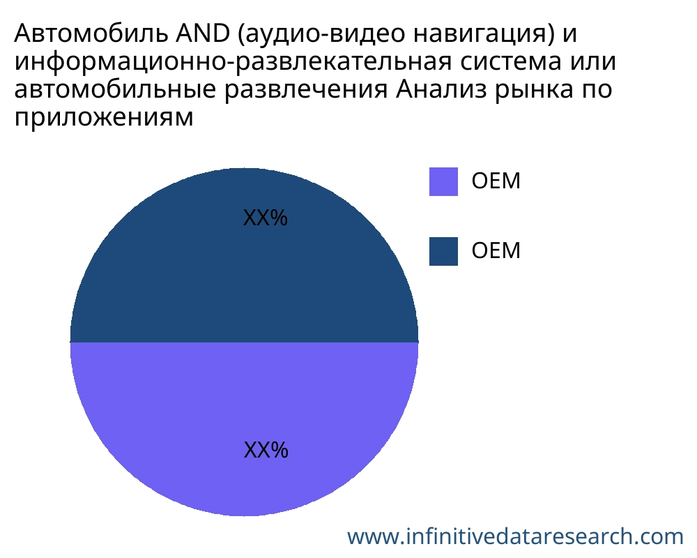 Автомобиль AND (аудио-видео навигация) и информационно-развлекательная система или автомобильные развлечения рынок по применению - Infinitive Data Research