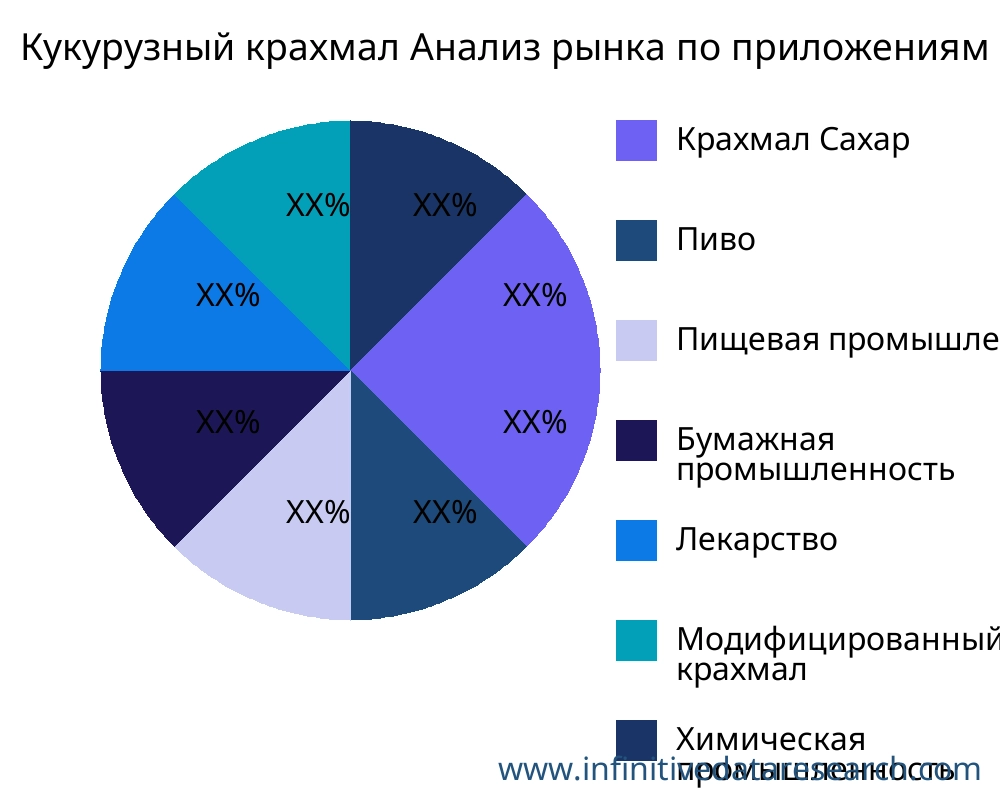 Кукурузный крахмал рынок по применению - Infinitive Data Research